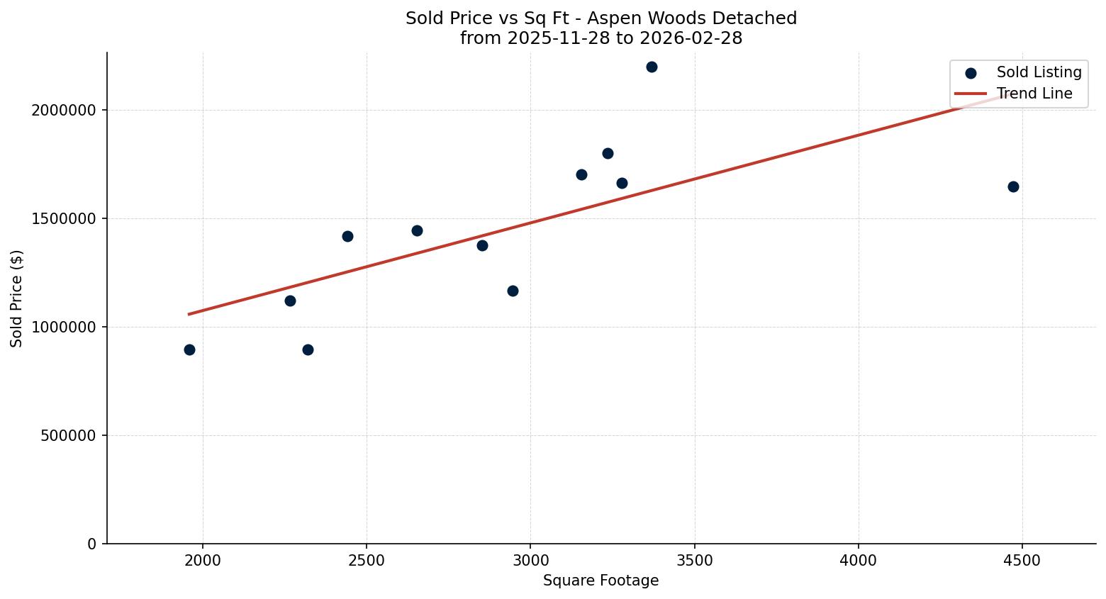 Aspen Woods Detached Price vs. Square Footage – last 3 months
