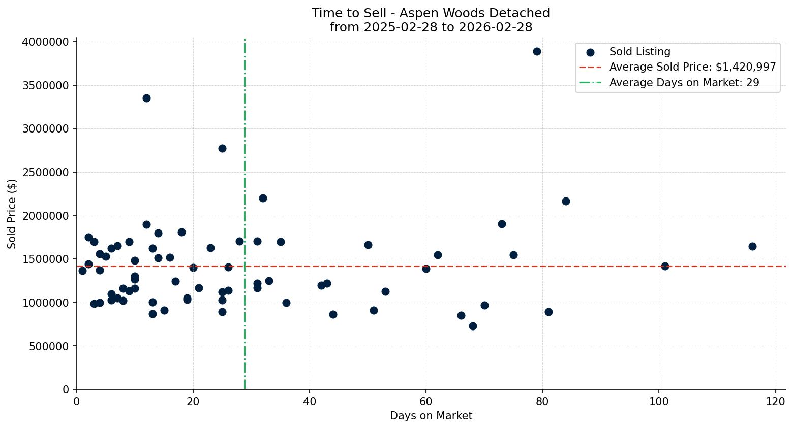Aspen Woods Detached Time to Sell from 2025-02-28 to 2026-02-28