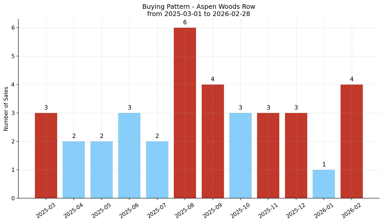 Aspen Woods Row/Townhouse Buying Pattern – last 12 months