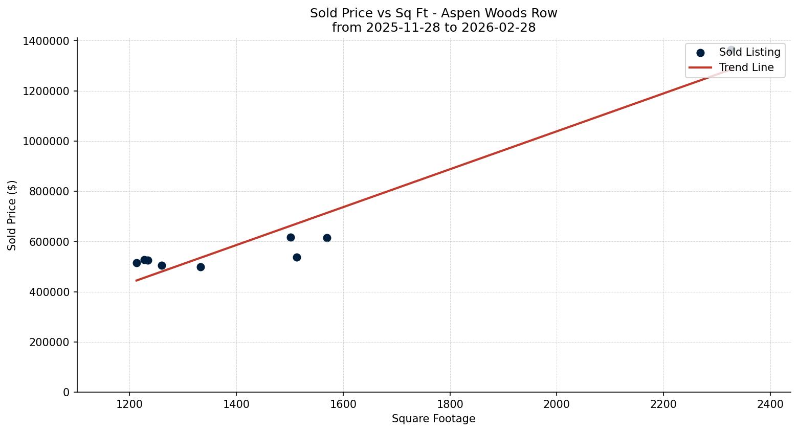 Aspen Woods Row/Townhouse Price vs. Square Footage – last 3 months