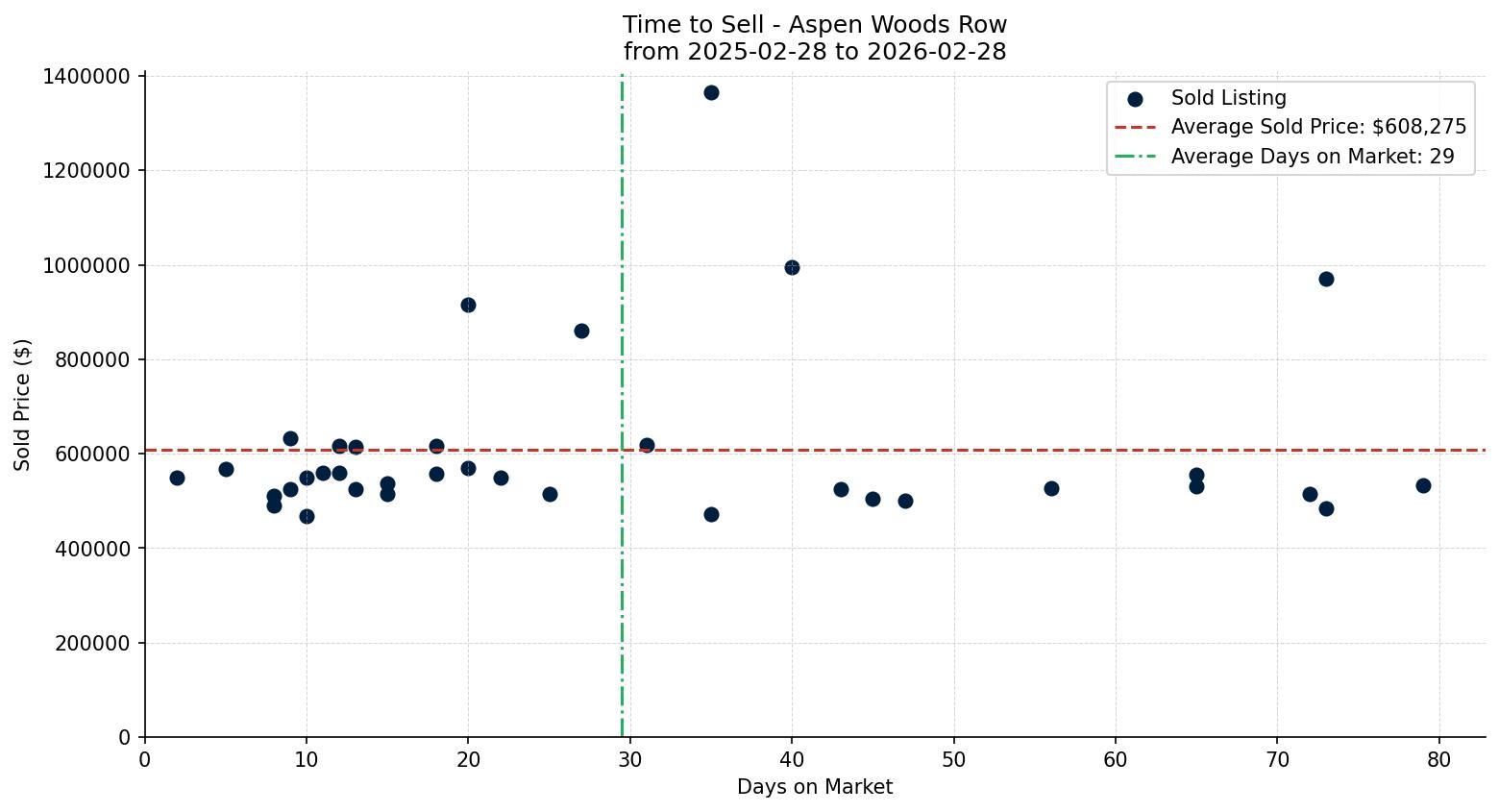 Aspen Woods Row/Townhouse Time to Sell from 2025-02-28 to 2026-02-28