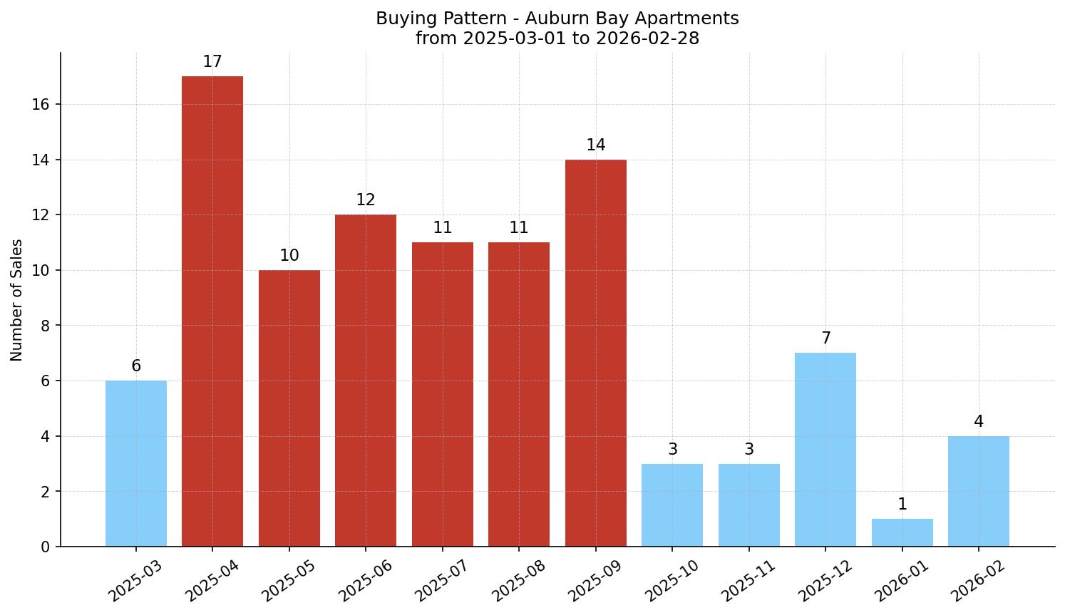Auburn Bay Apartment Buying Pattern – last 12 months