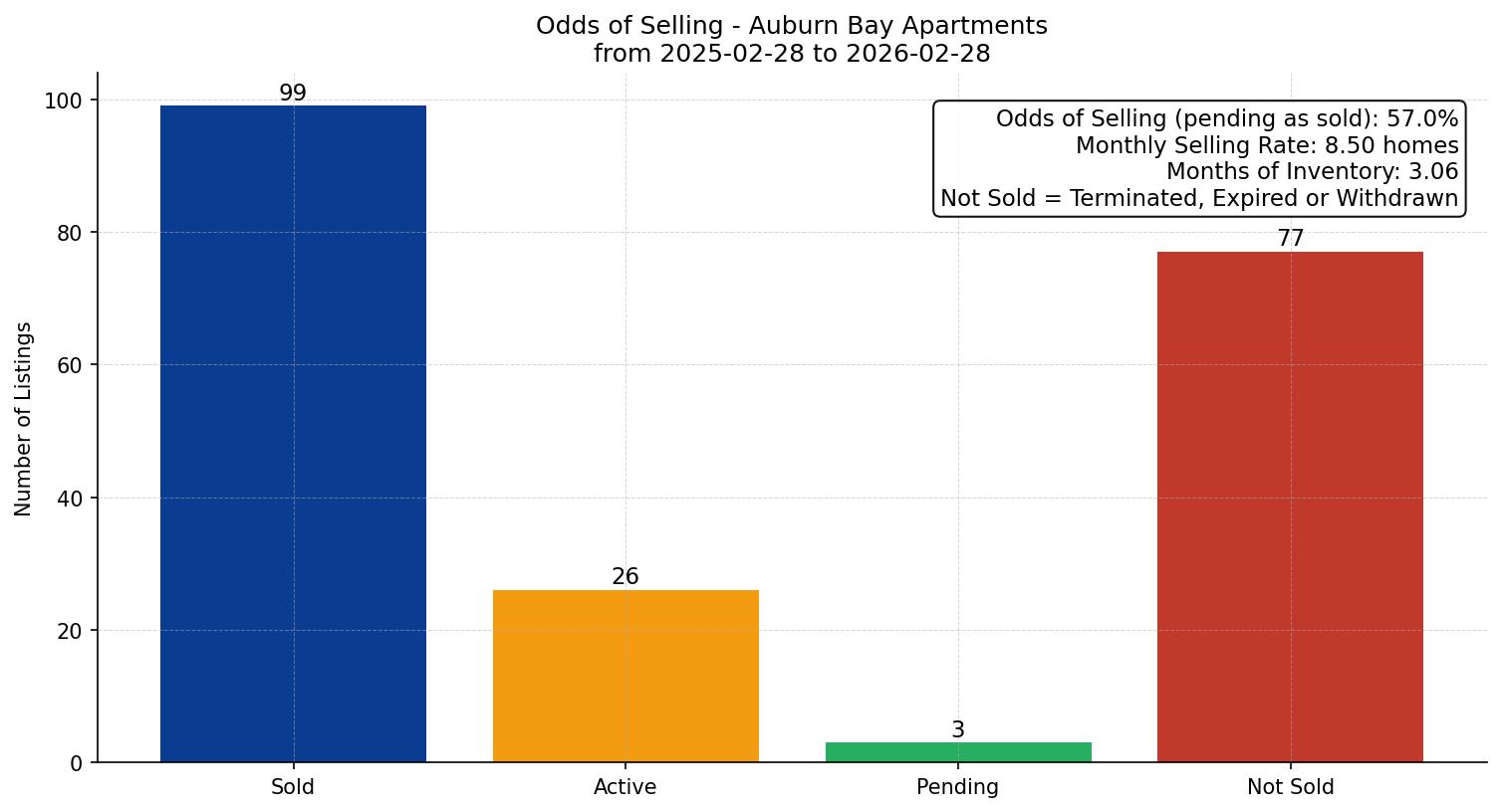 Auburn Bay Apartment Odds of Selling – last 12 months