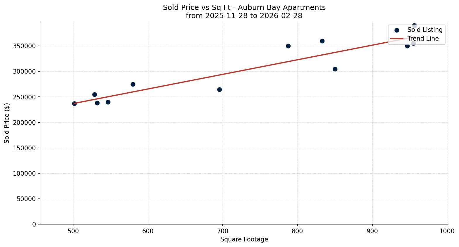 Auburn Bay Apartment Price vs. Square Footage – last 3 months