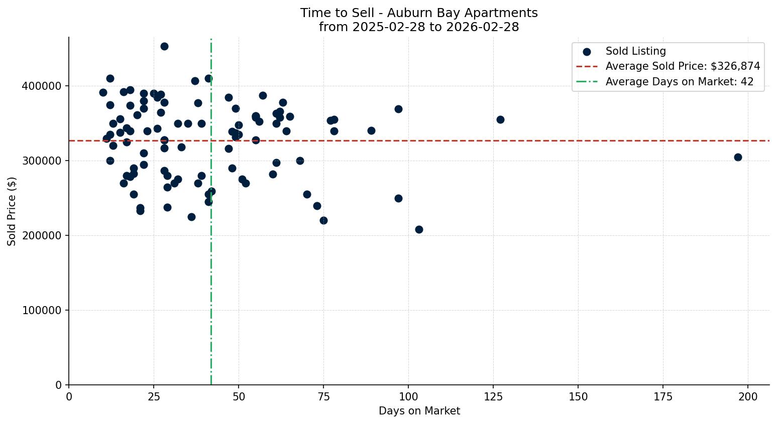 Auburn Bay Apartment Time to Sell from 2025-02-28 to 2026-02-28