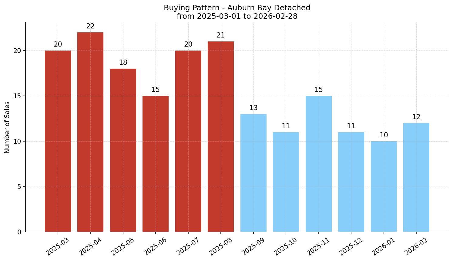 Auburn Bay Detached Buying Pattern – last 12 months