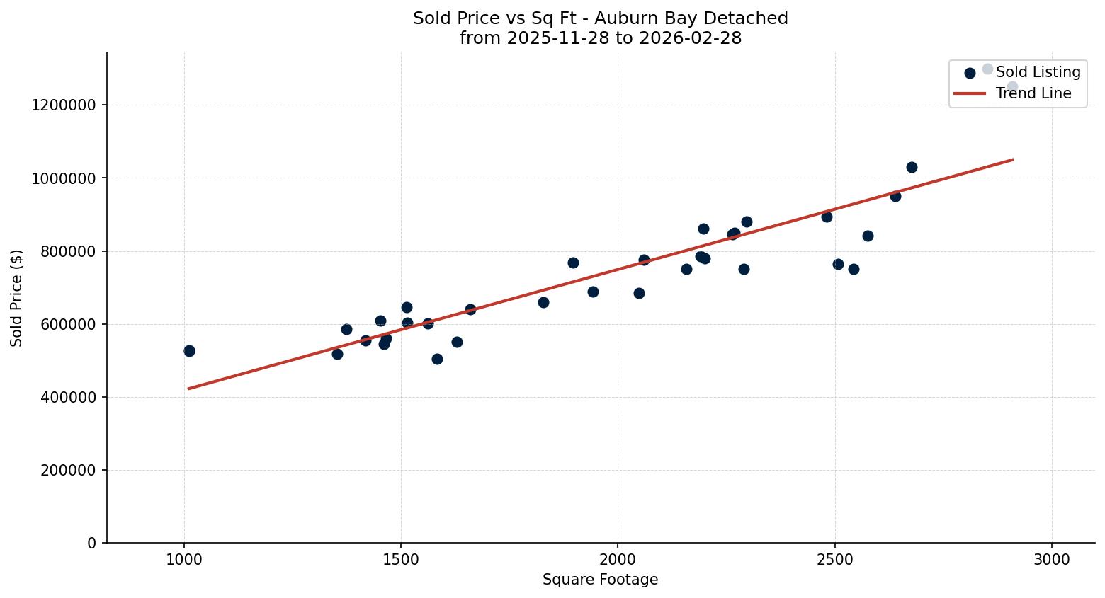 Auburn Bay Detached Price vs. Square Footage – last 3 months