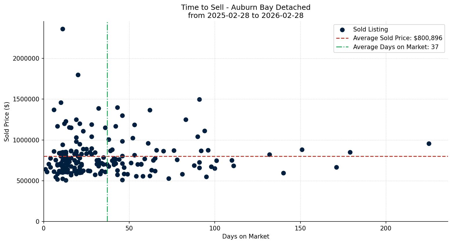 Auburn Bay Detached Time to Sell from 2025-02-28 to 2026-02-28