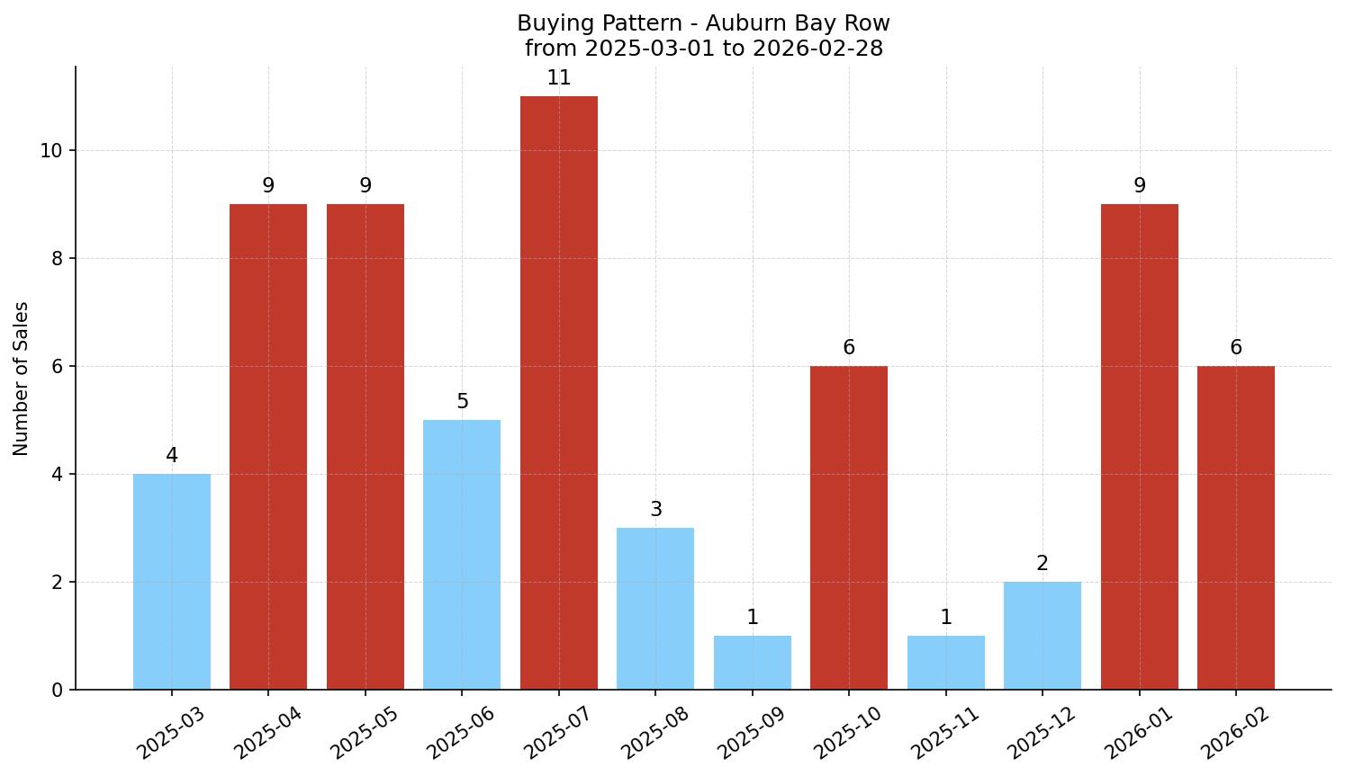 Auburn Bay Row/Townhouse Buying Pattern – last 12 months