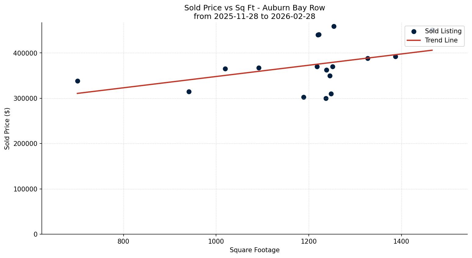Auburn Bay Row/Townhouse Price vs. Square Footage – last 3 months