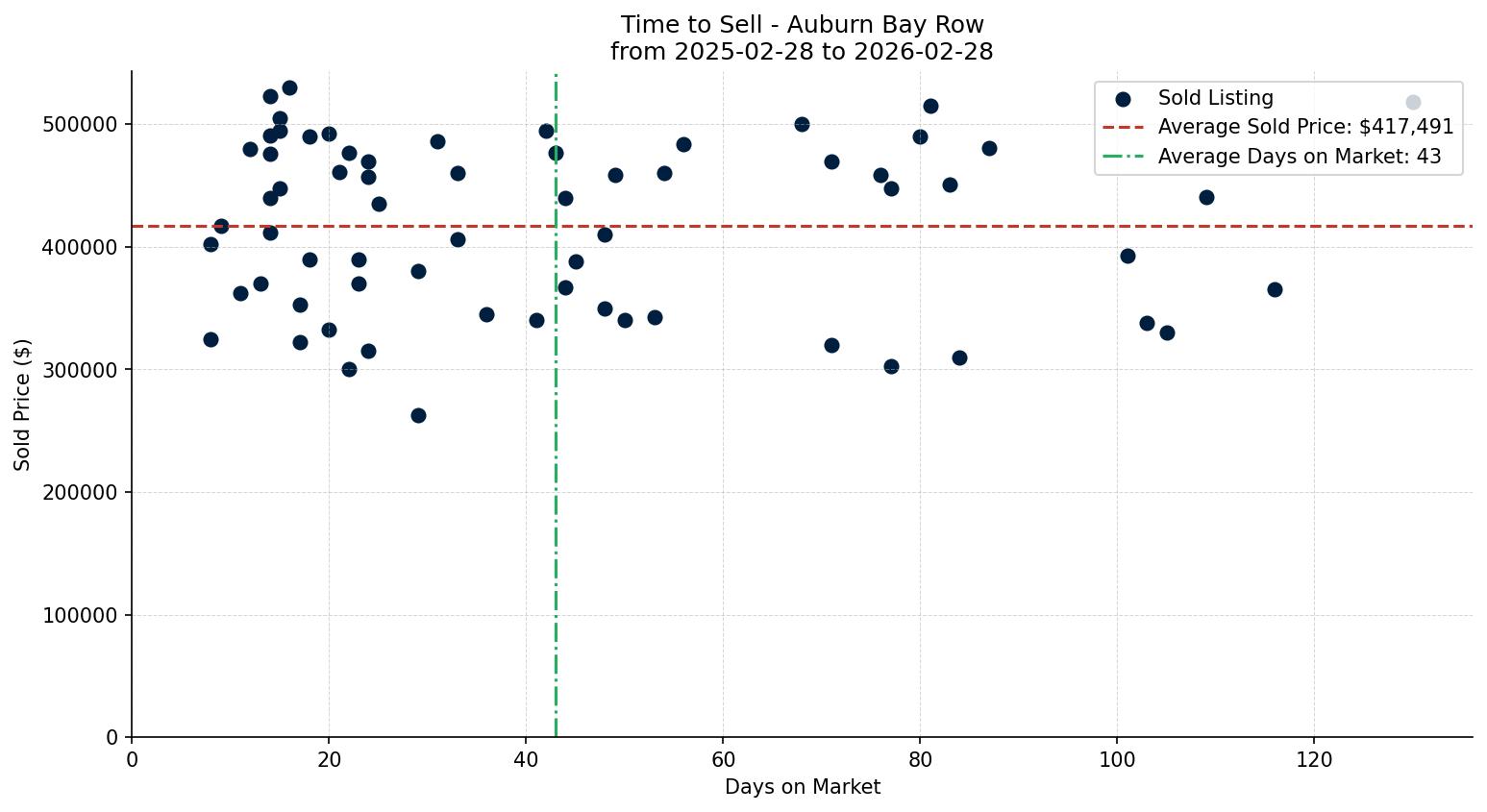 Auburn Bay Row/Townhouse Time to Sell from 2025-02-28 to 2026-02-28
