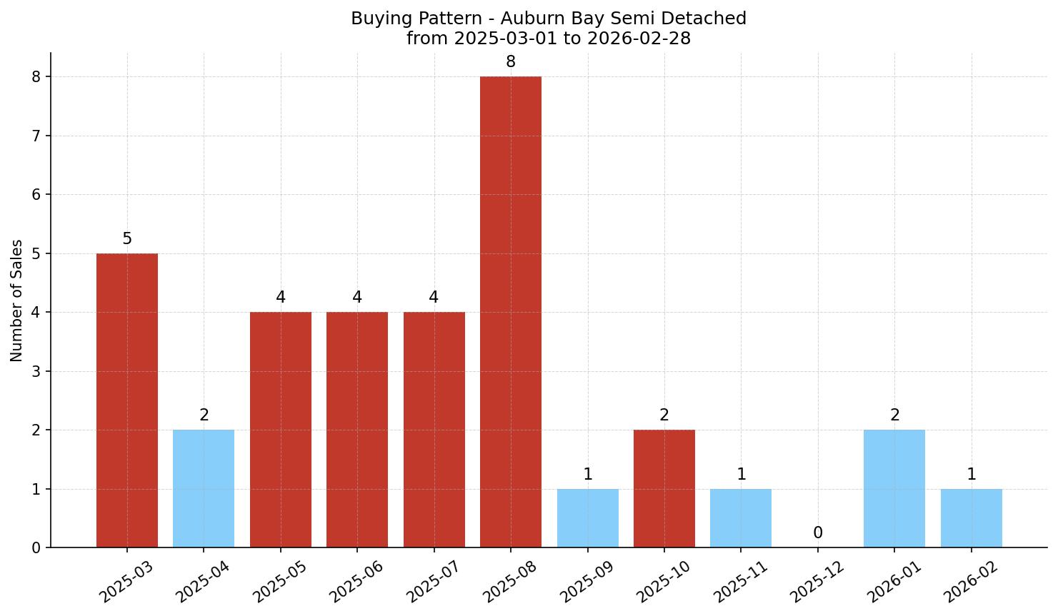 Auburn Bay Semi Detached (Half Duplex) Buying Pattern – last 12 months