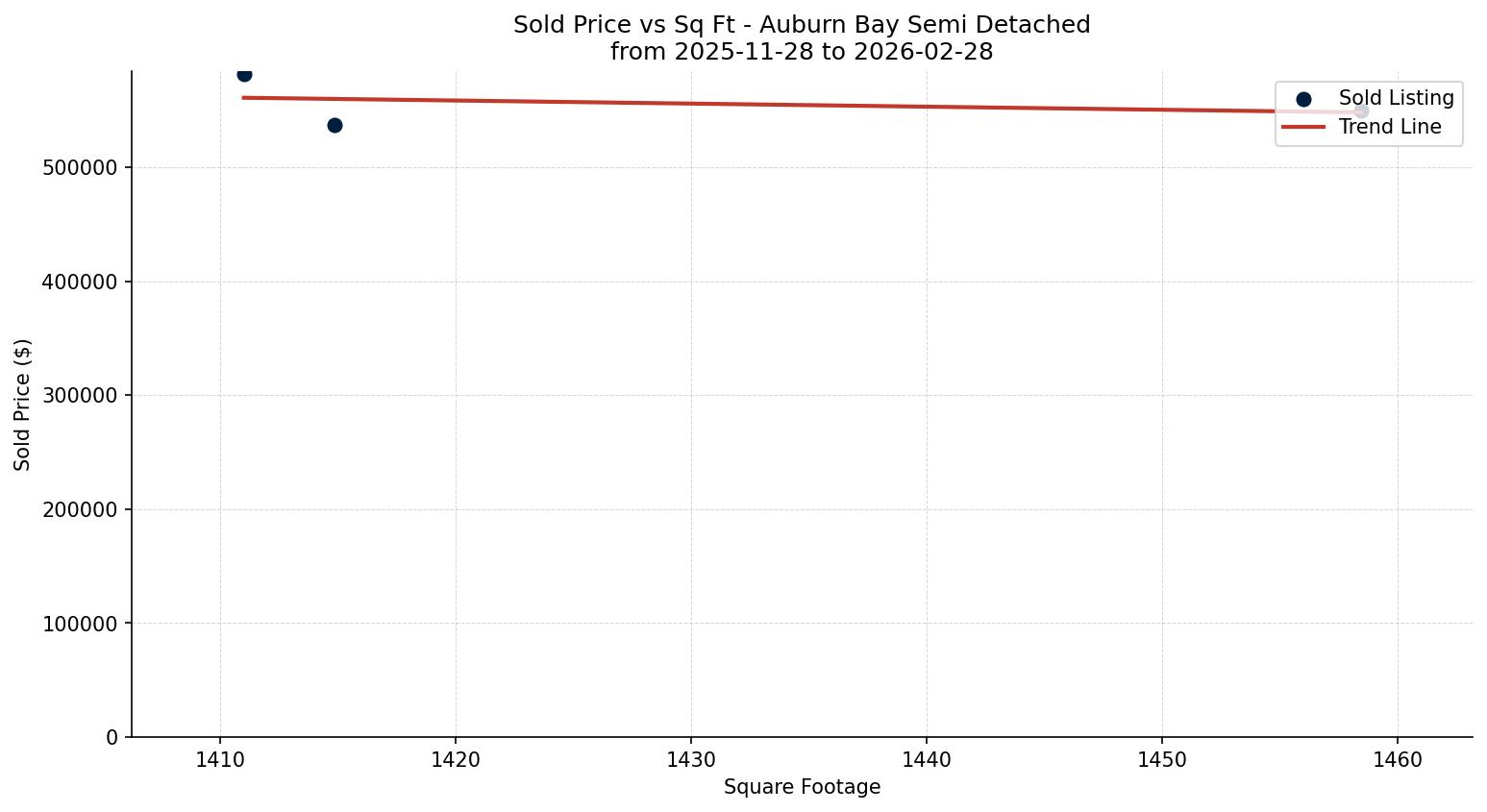 Auburn Bay Semi Detached (Half Duplex) Price vs. Square Footage – last 3 months