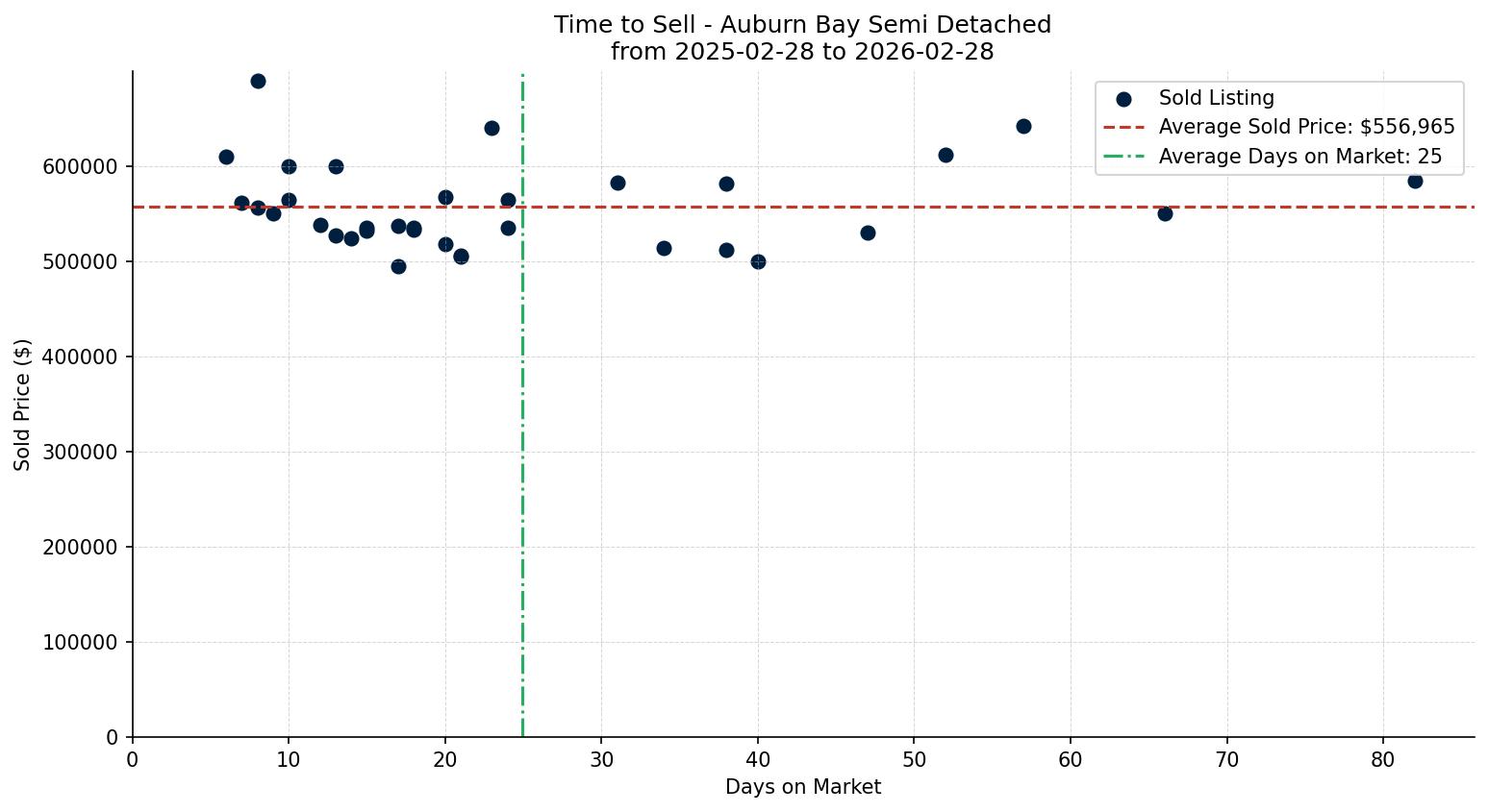 Auburn Bay Semi Detached (Half Duplex) Time to Sell from 2025-02-28 to 2026-02-28