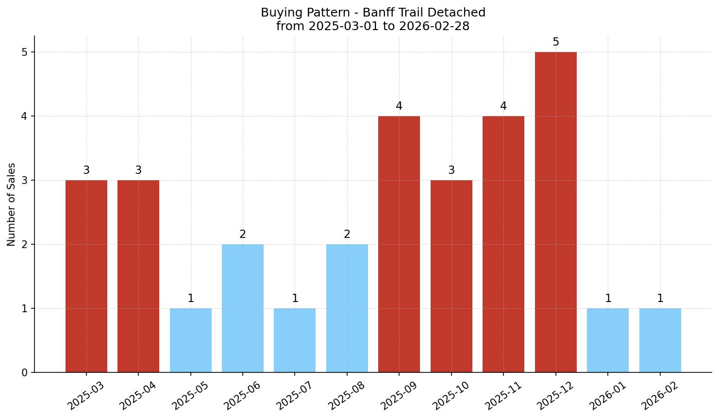 Banff Trail Detached Buying Pattern – last 12 months