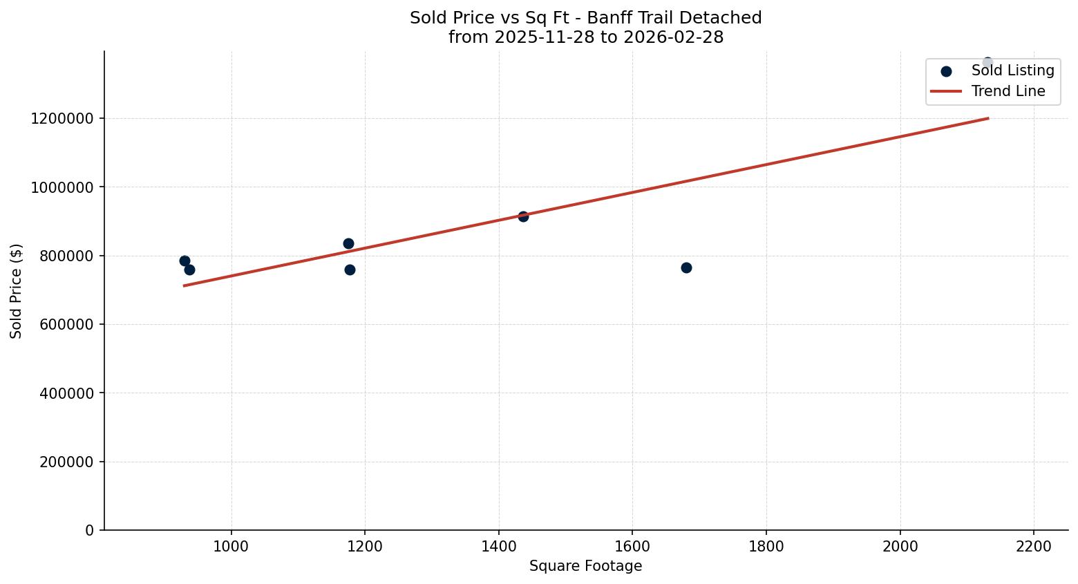 Banff Trail Detached Price vs. Square Footage – last 3 months