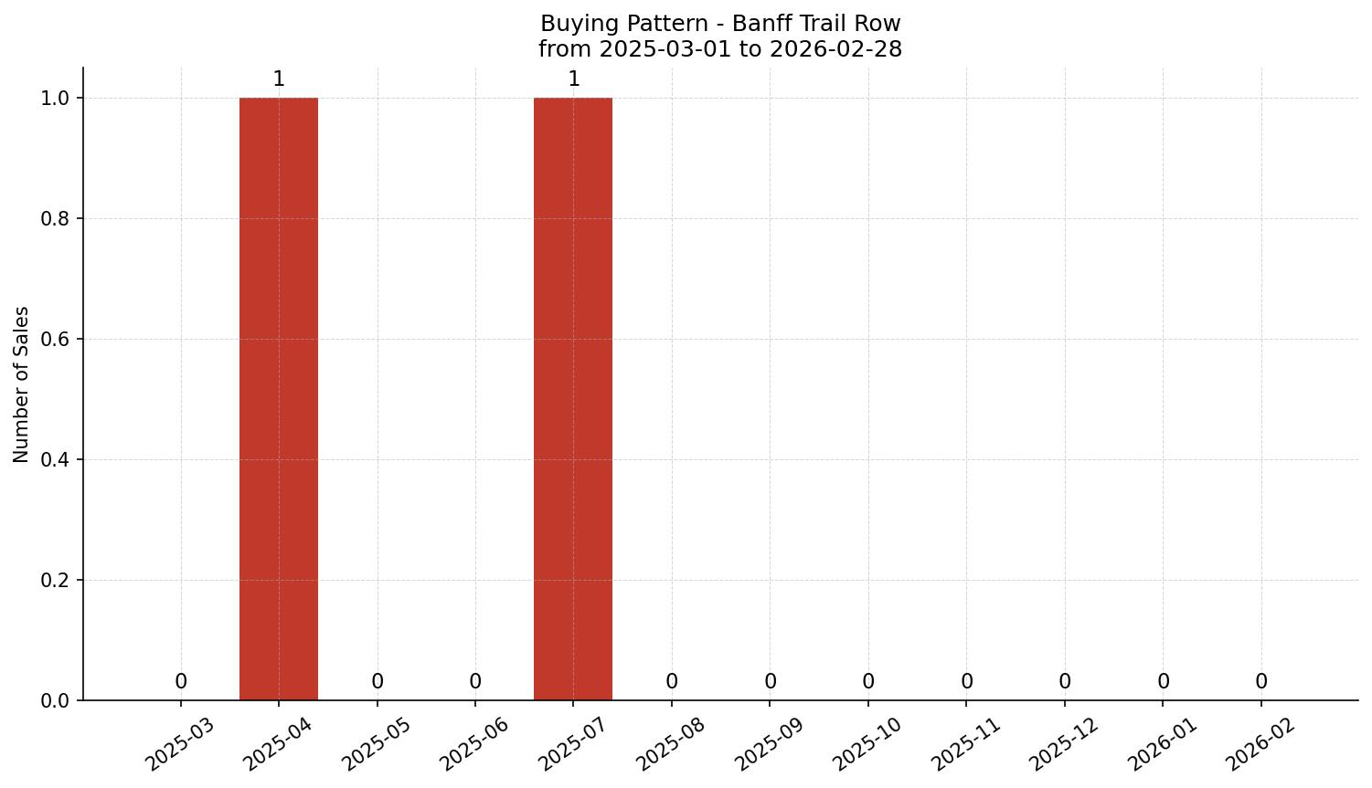 Banff Trail Row/Townhouse Buying Pattern – last 12 months