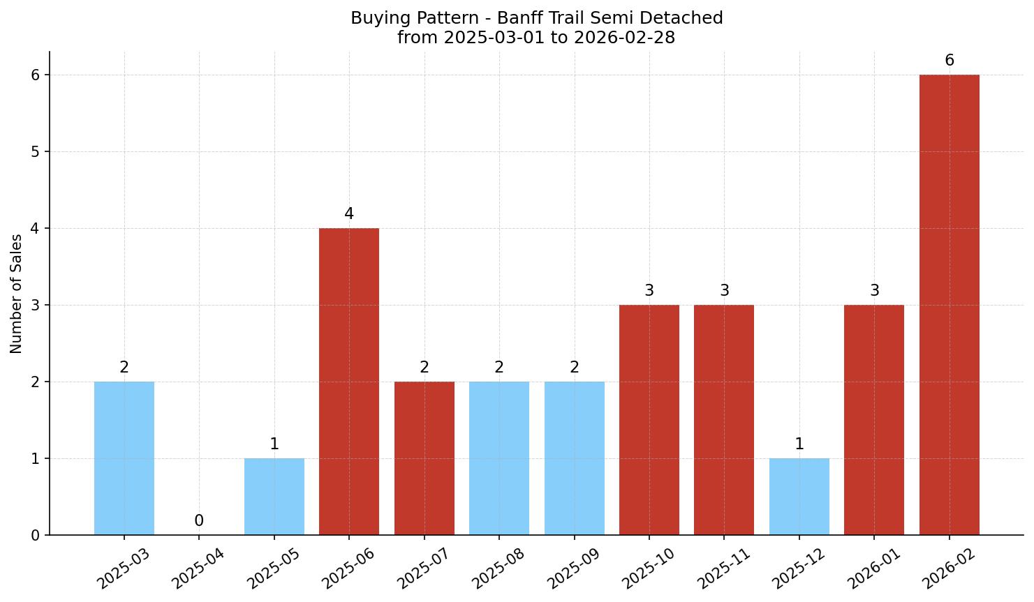 Banff Trail Semi Detached (Half Duplex) Buying Pattern – last 12 months