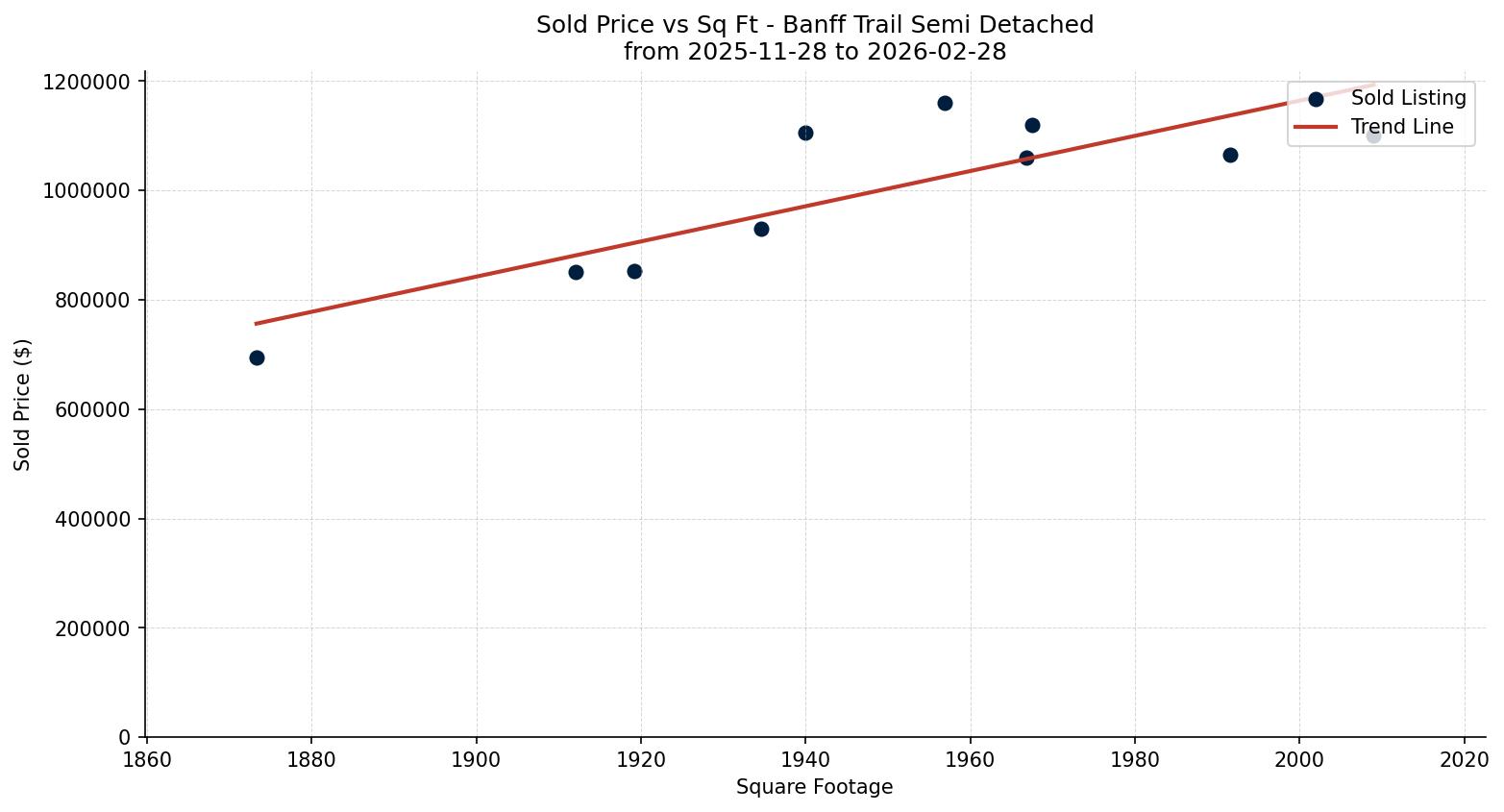 Banff Trail Semi Detached (Half Duplex) Price vs. Square Footage – last 3 months