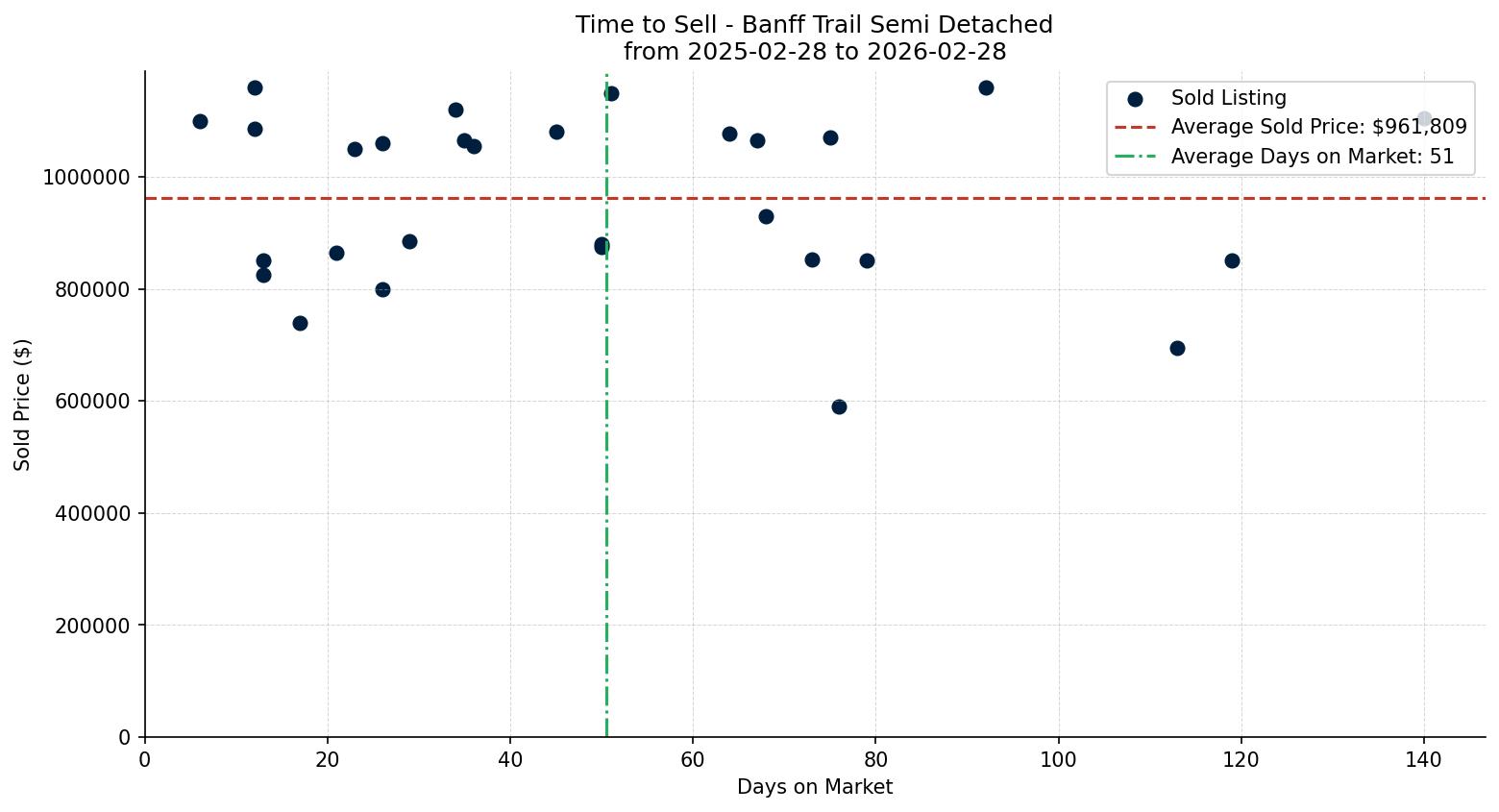 Banff Trail Semi Detached (Half Duplex) Time to Sell from 2025-02-28 to 2026-02-28