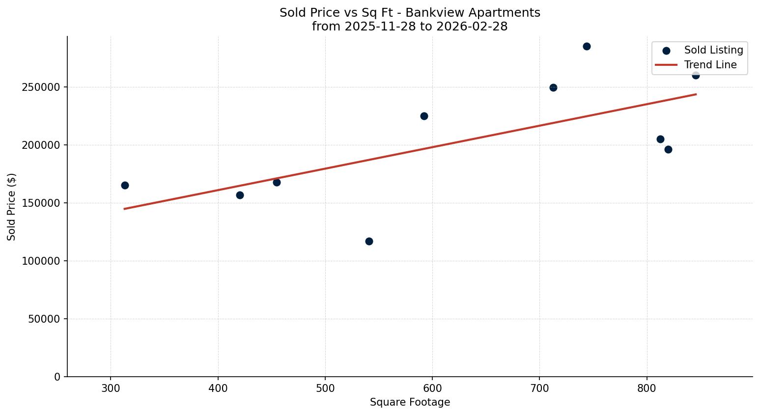 Bankview Apartment Price vs. Square Footage – last 3 months