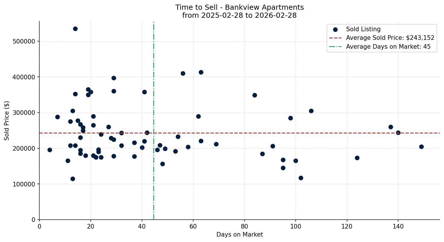 Bankview Apartment Time to Sell from 2025-02-28 to 2026-02-28