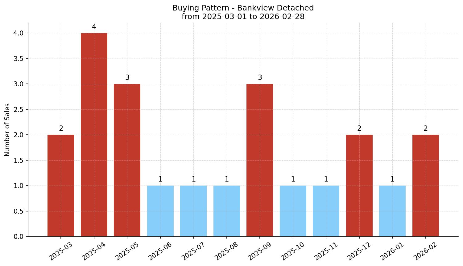 Bankview Detached Buying Pattern – last 12 months