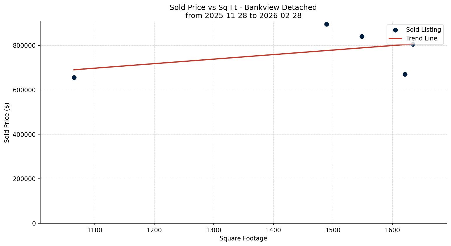 Bankview Detached Price vs. Square Footage – last 3 months