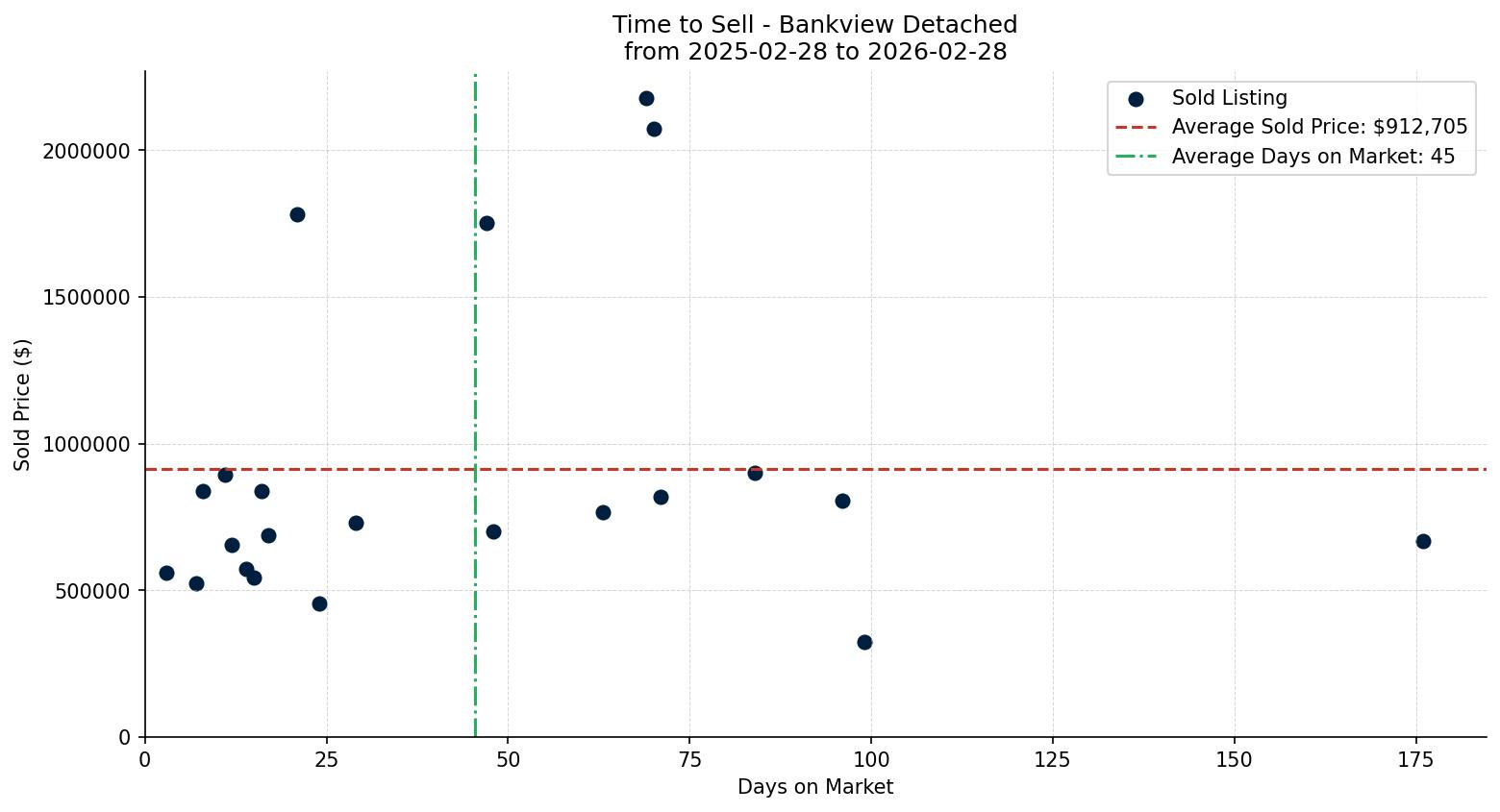 Bankview Detached Time to Sell from 2025-02-28 to 2026-02-28