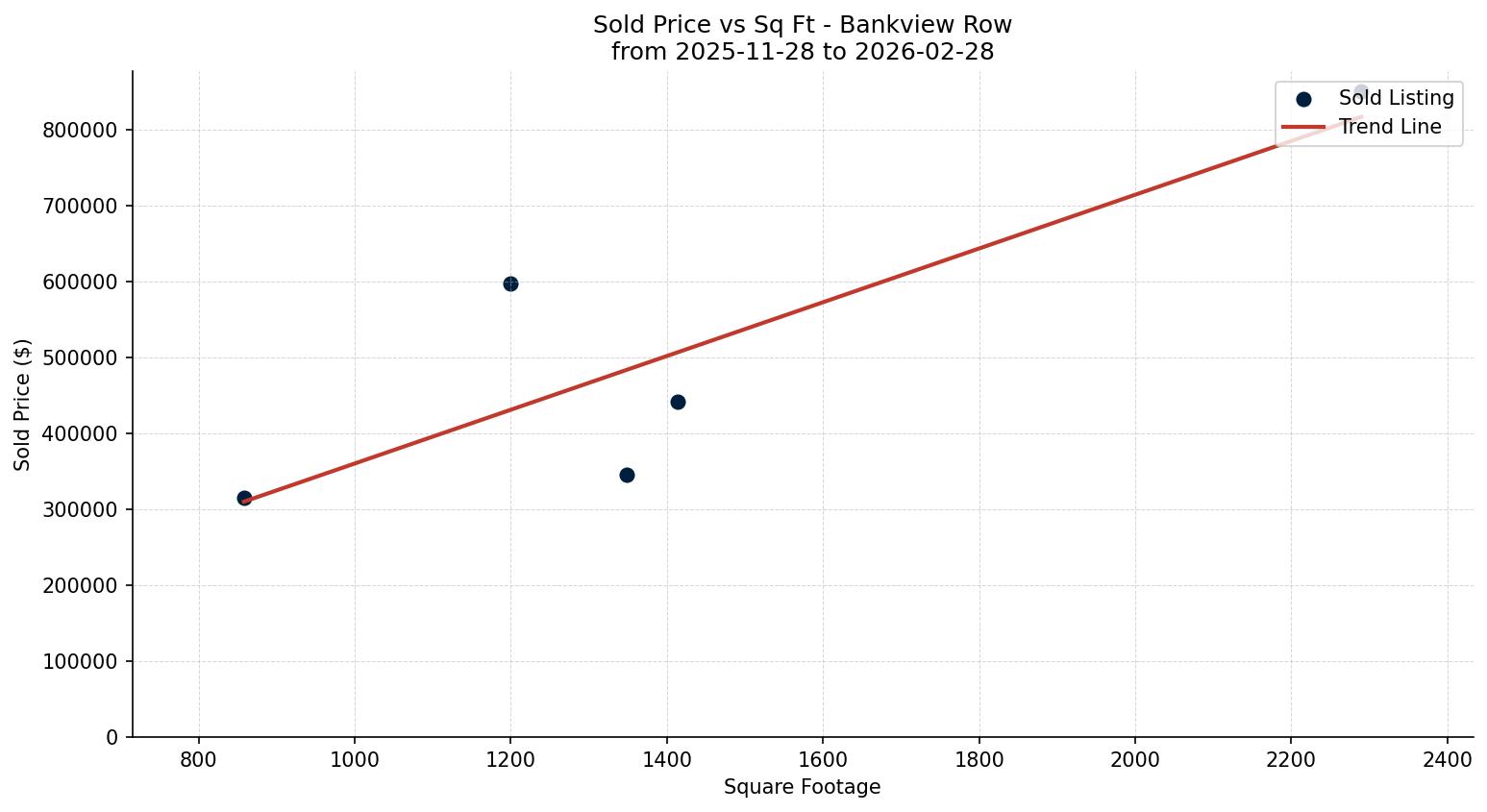 Bankview Row/Townhouse Price vs. Square Footage – last 3 months