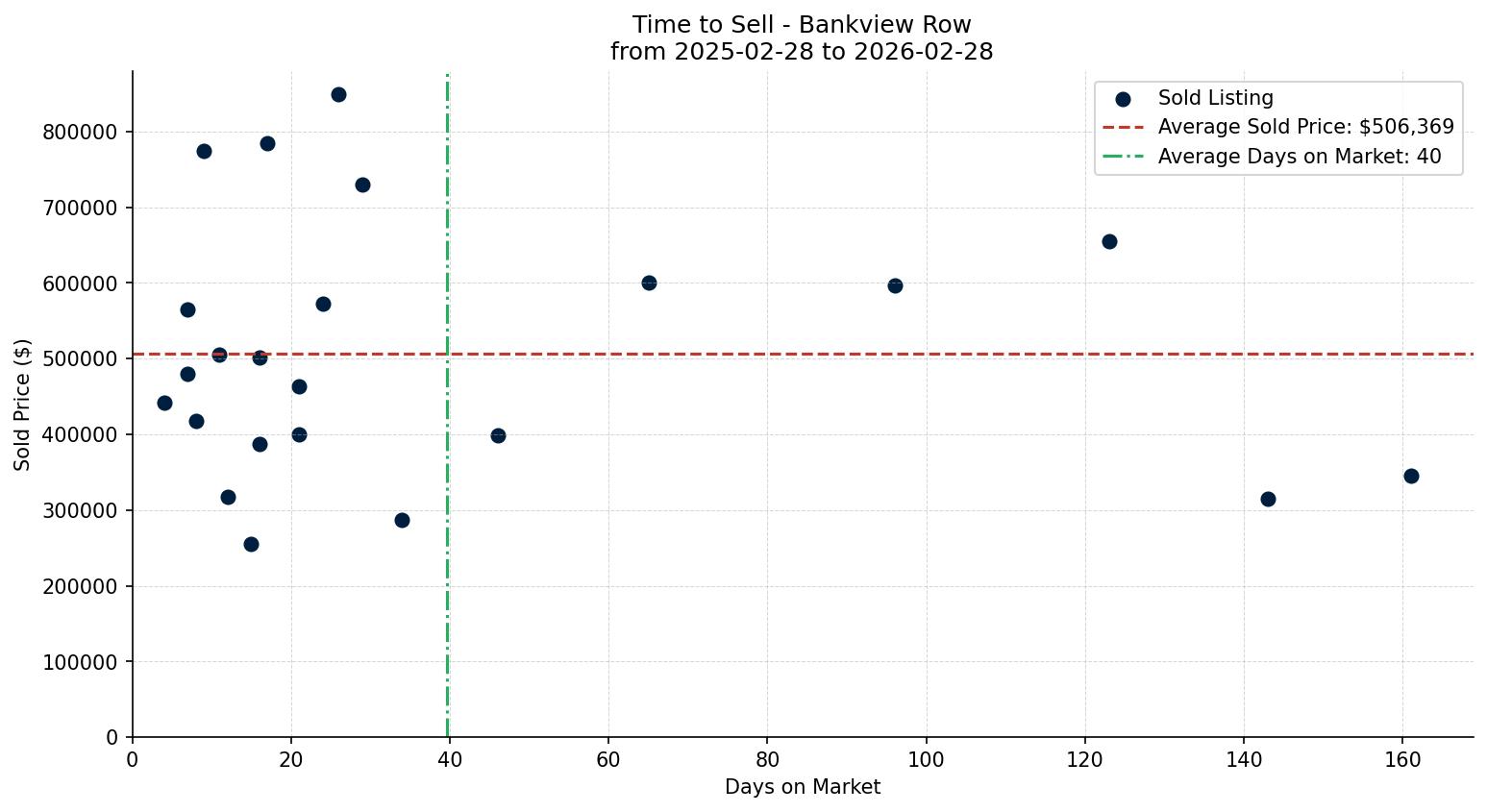 Bankview Row/Townhouse Time to Sell from 2025-02-28 to 2026-02-28