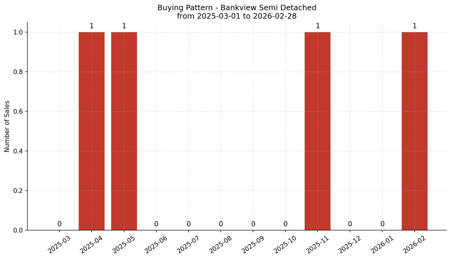 Bankview Semi Detached (Half Duplex) Buying Pattern – last 12 months
