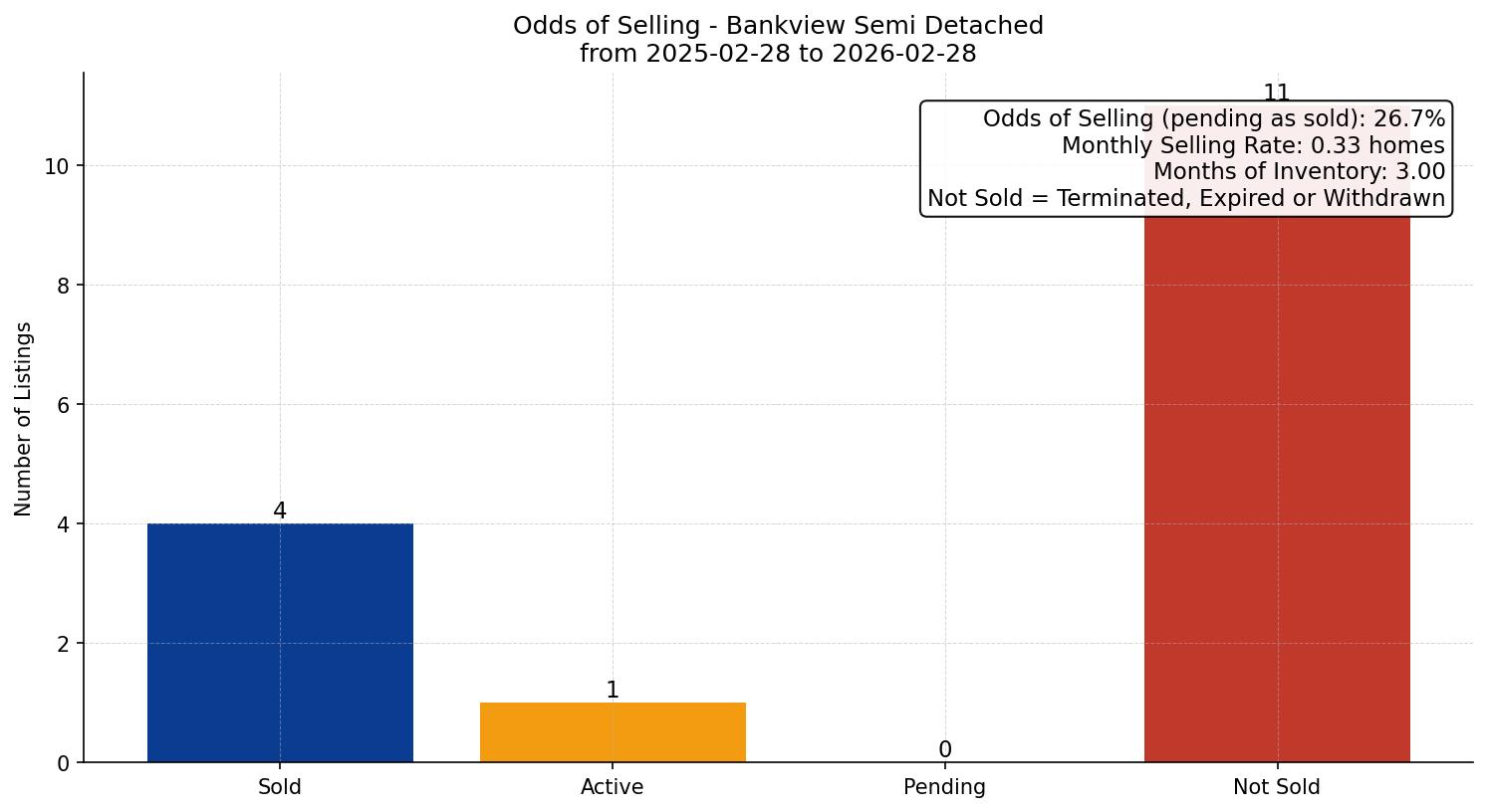 Bankview Semi Detached (Half Duplex) Odds of Selling – last 12 months