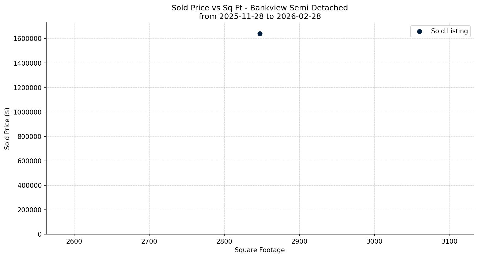 Bankview Semi Detached (Half Duplex) Price vs. Square Footage – last 3 months