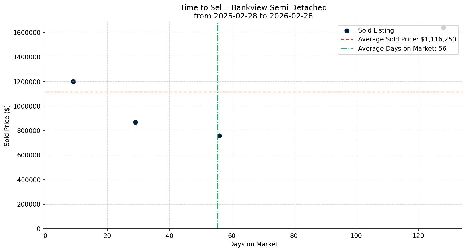 Bankview Semi Detached (Half Duplex) Time to Sell from 2025-02-28 to 2026-02-28