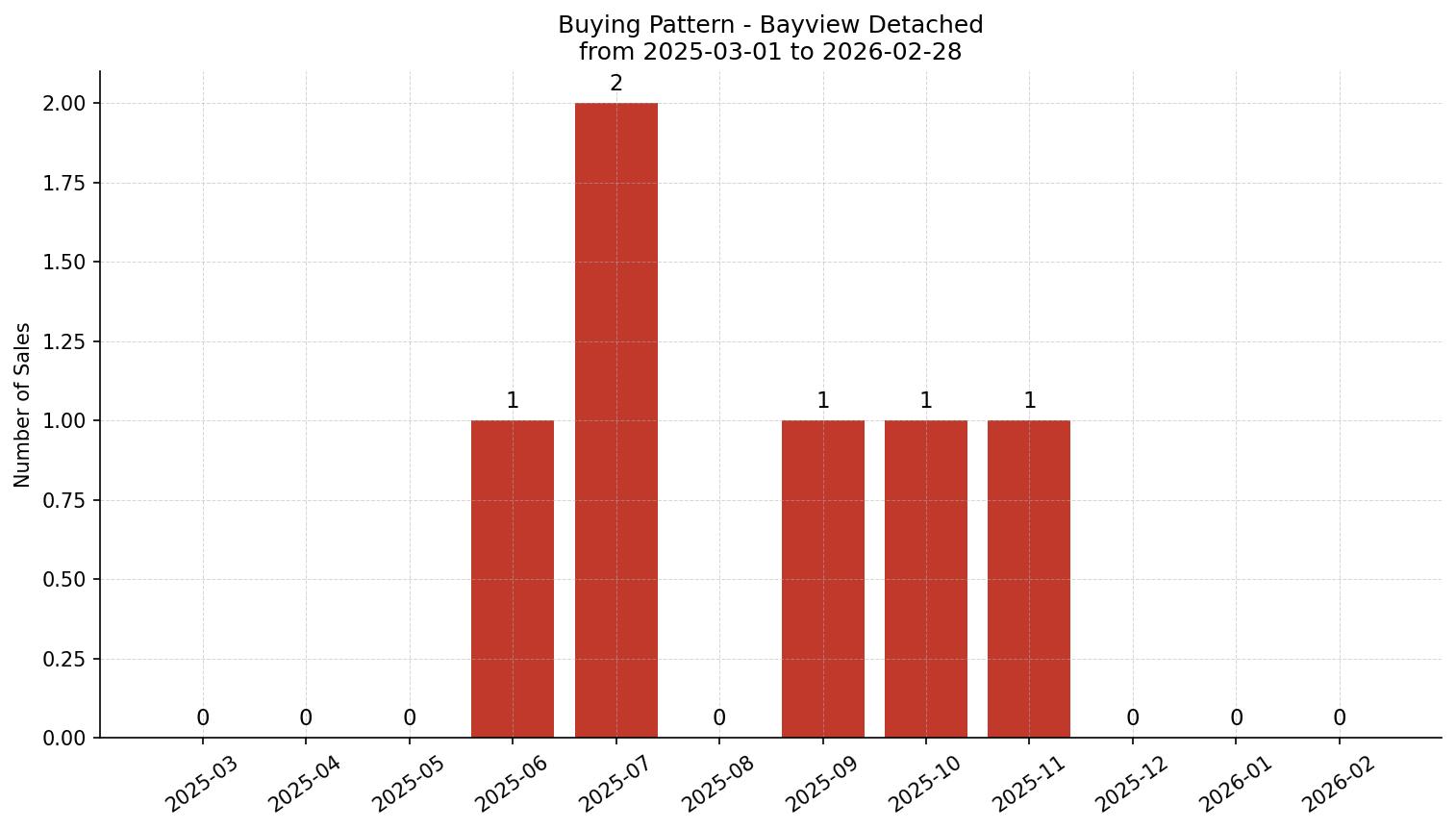 Bayview Detached Buying Pattern – last 12 months
