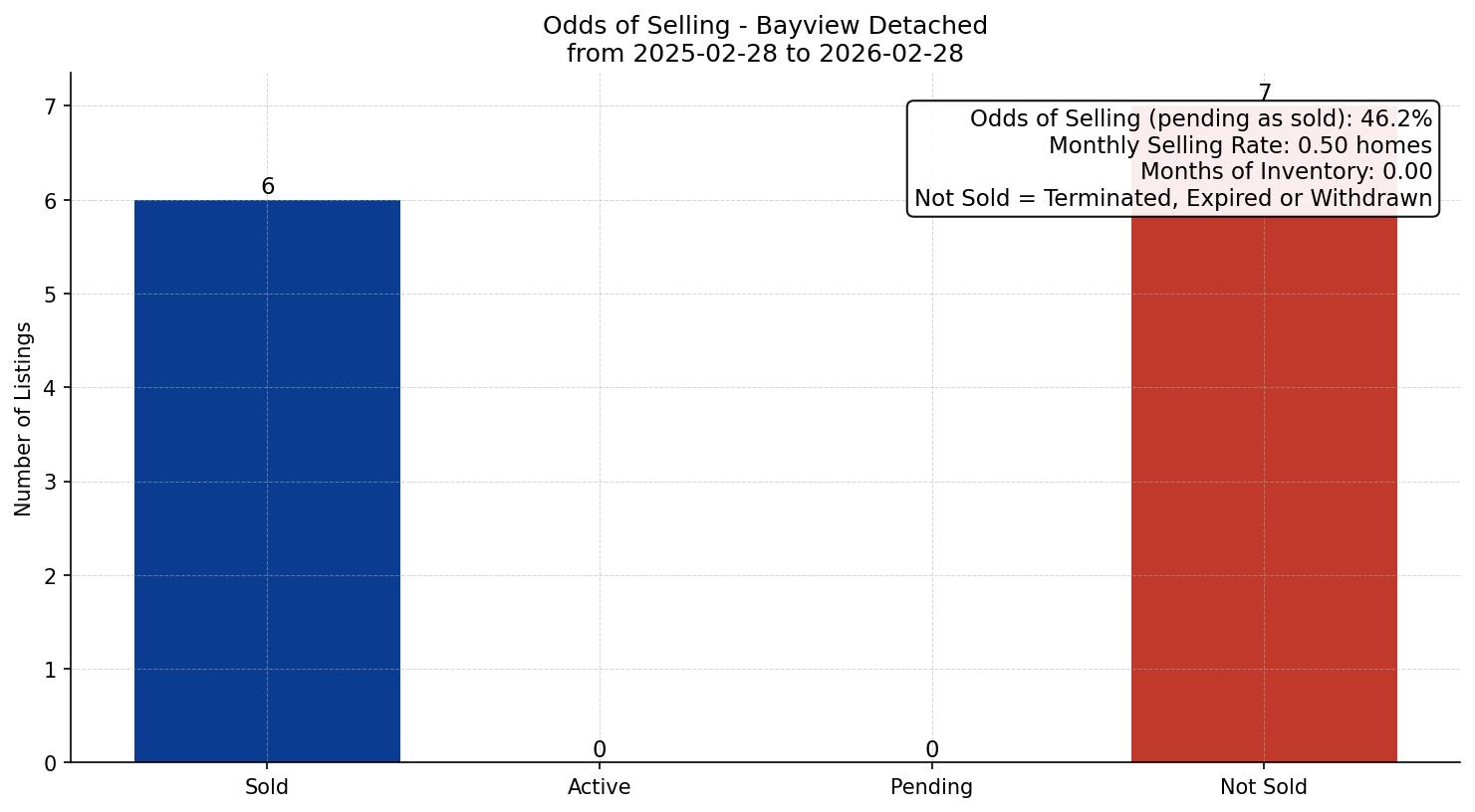 Bayview Detached Odds of Selling – last 12 months