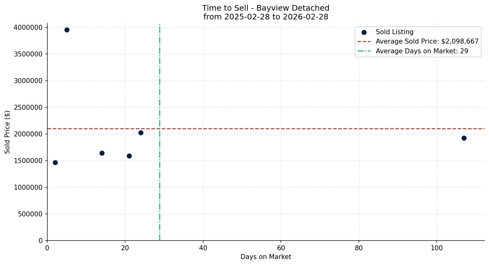 Bayview Detached Time to Sell from 2025-02-28 to 2026-02-28