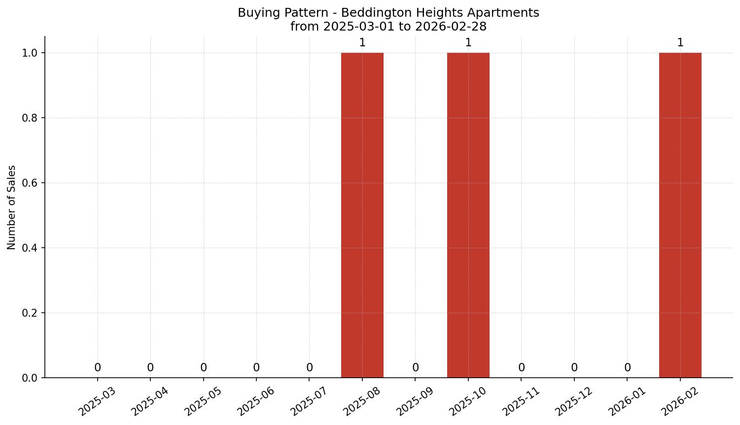 Beddington Heights Apartment Buying Pattern – last 12 months