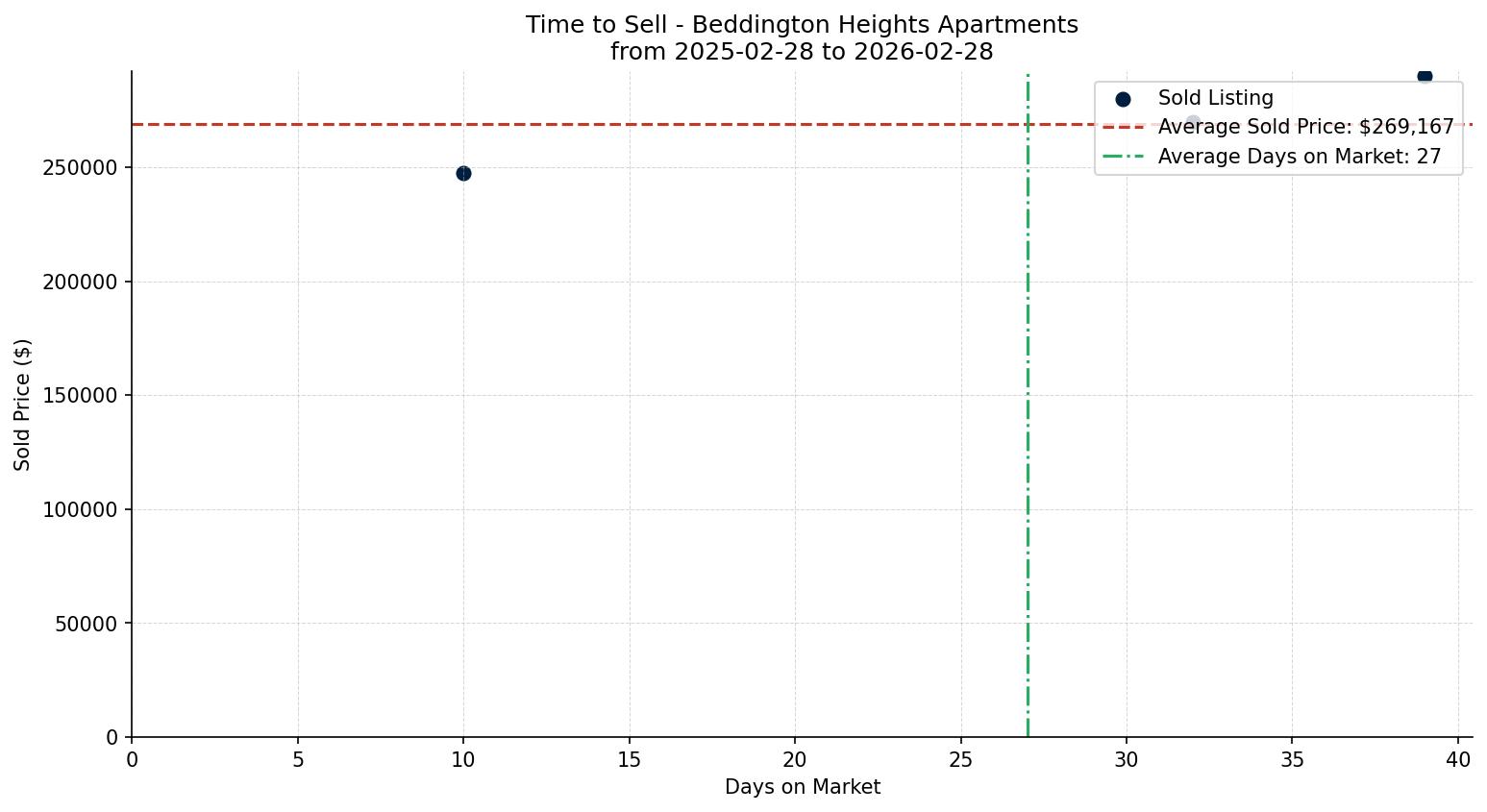 Beddington Heights Apartment Time to Sell from 2025-02-28 to 2026-02-28