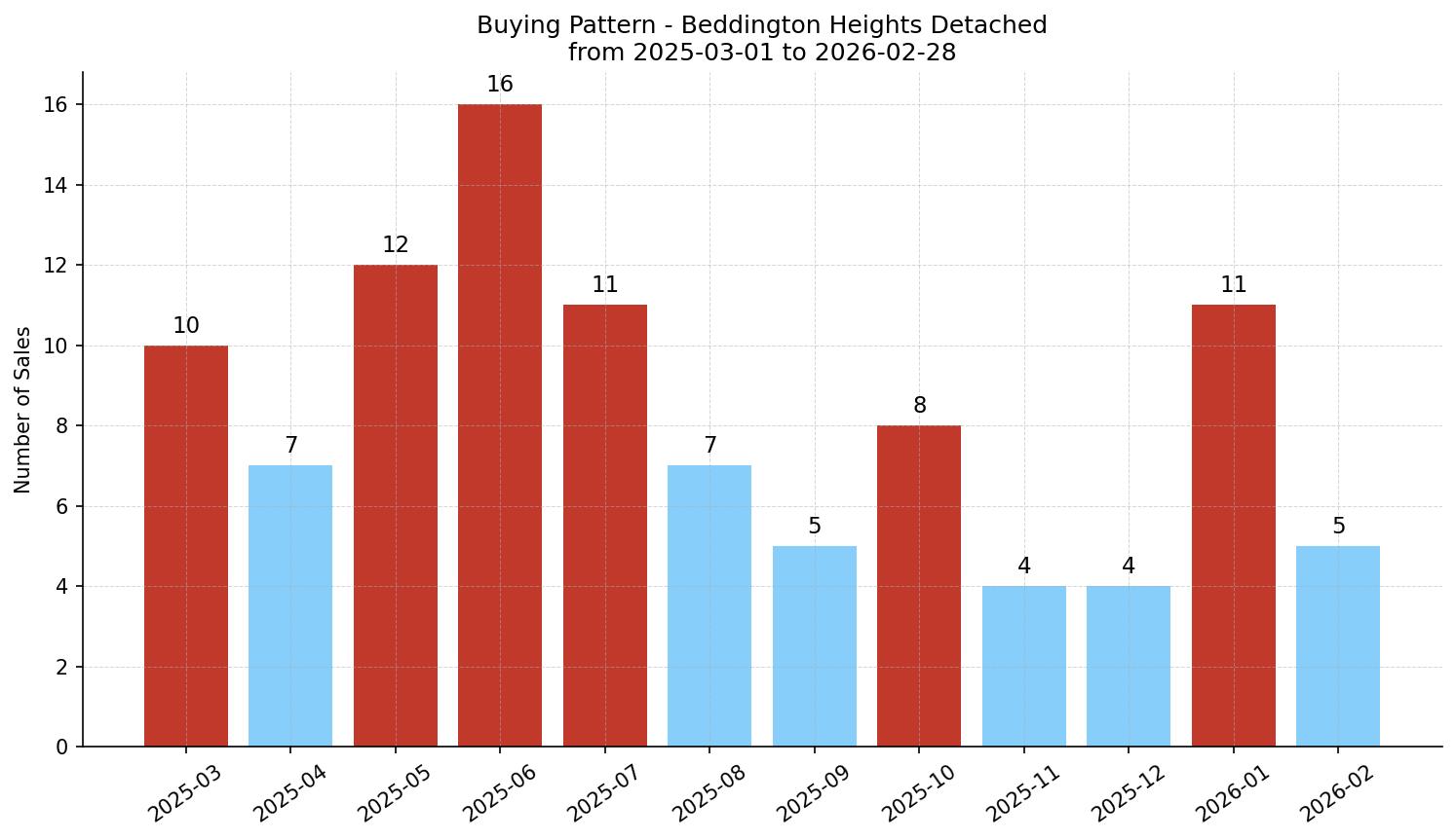 Beddington Heights Detached Buying Pattern – last 12 months