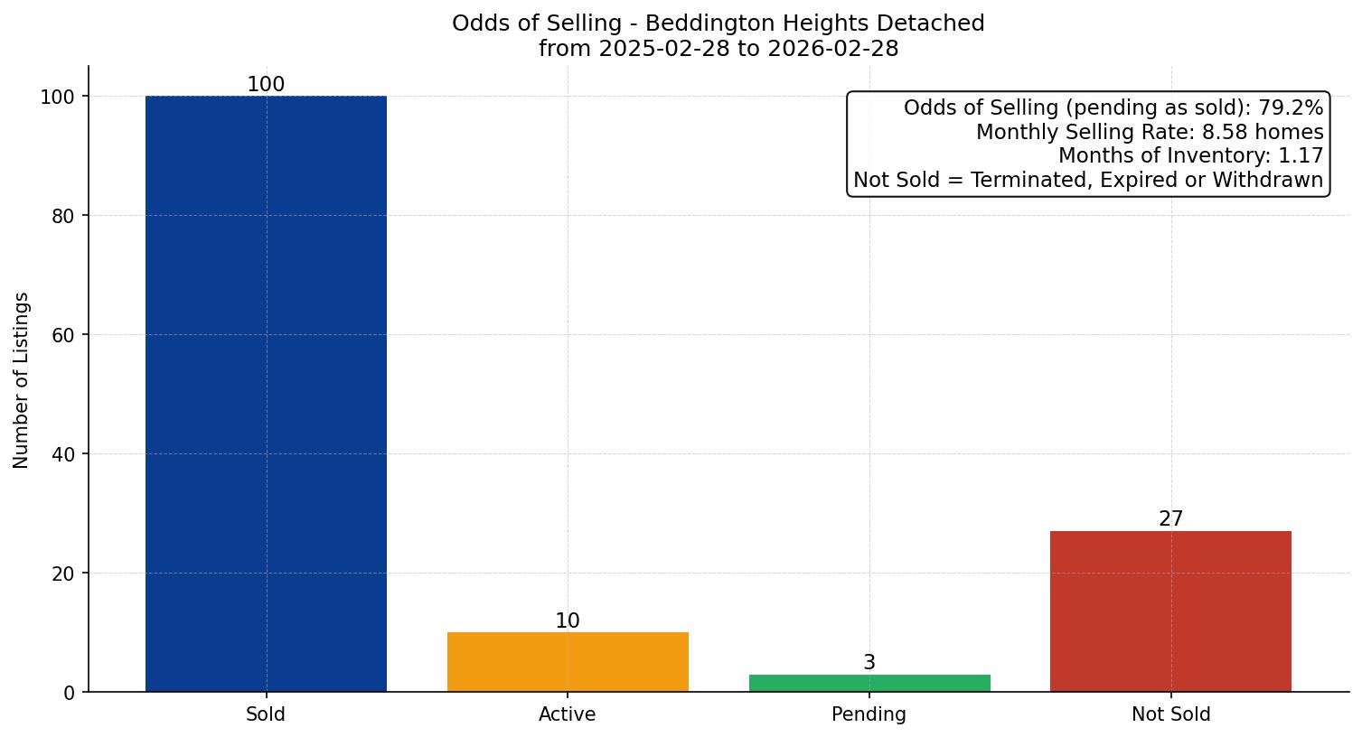 Beddington Heights Detached Odds of Selling – last 12 months