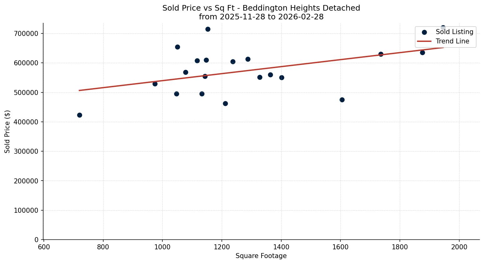 Beddington Heights Detached Price vs. Square Footage – last 3 months