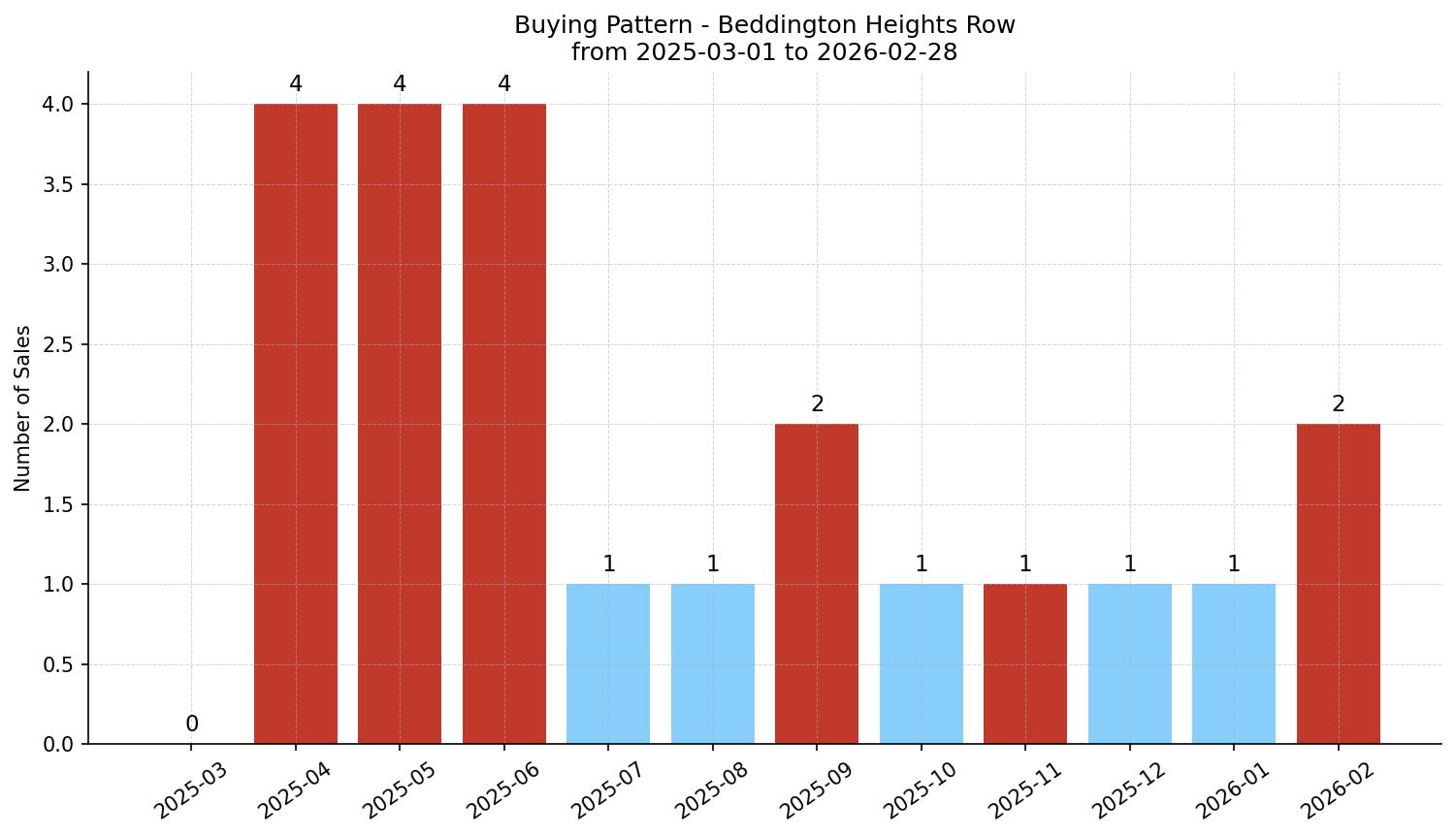 Beddington Heights Row/Townhouse Buying Pattern – last 12 months