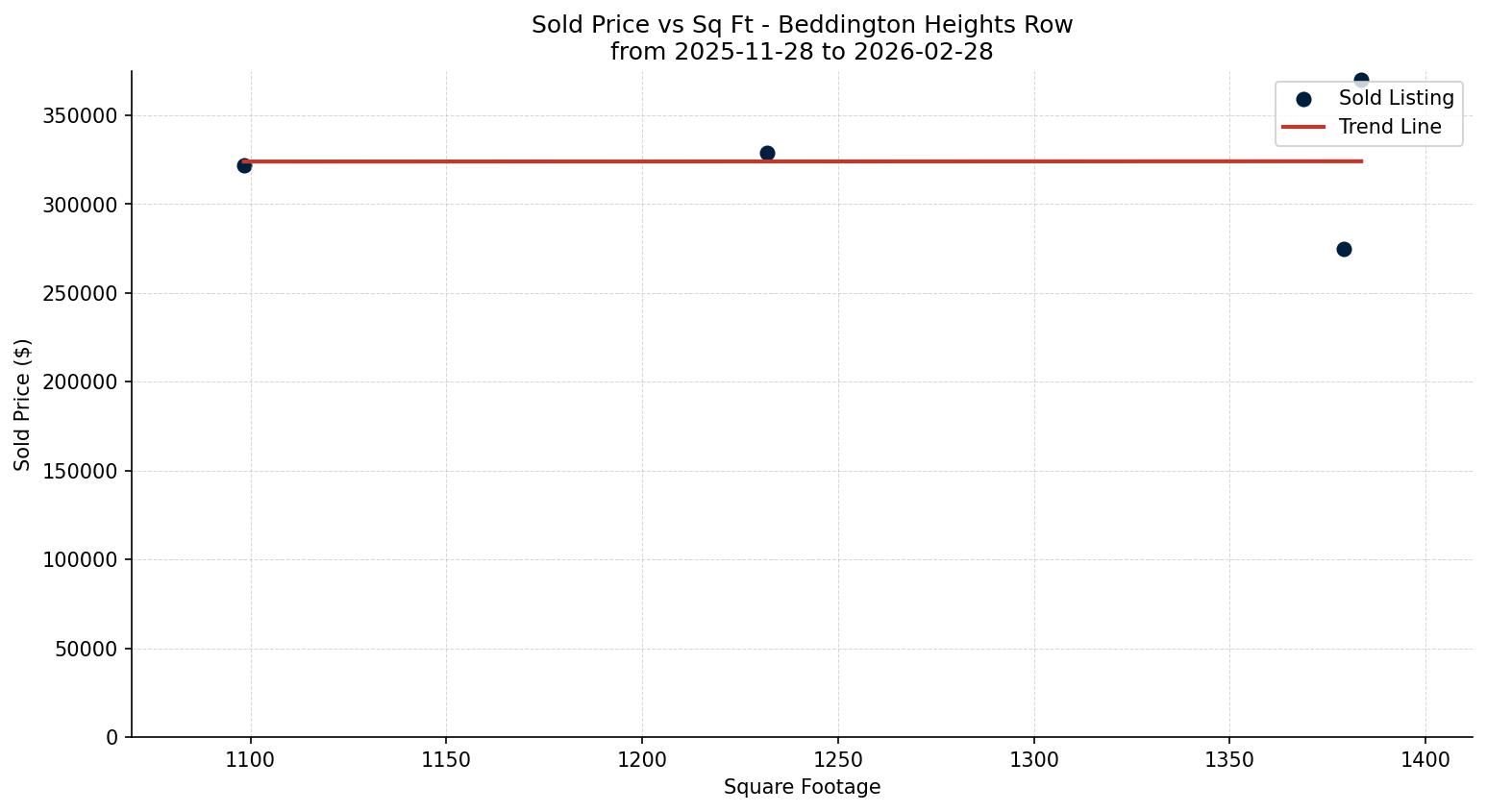Beddington Heights Row/Townhouse Price vs. Square Footage – last 3 months