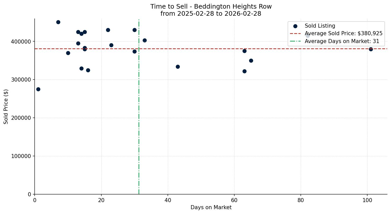 Beddington Heights Row/Townhouse Time to Sell from 2025-02-28 to 2026-02-28
