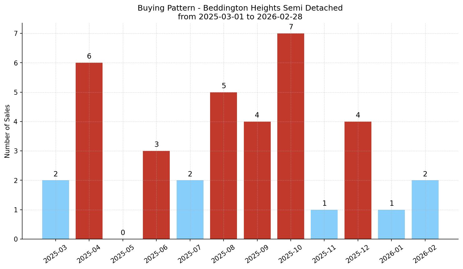 Beddington Heights Semi Detached (Half Duplex) Buying Pattern – last 12 months