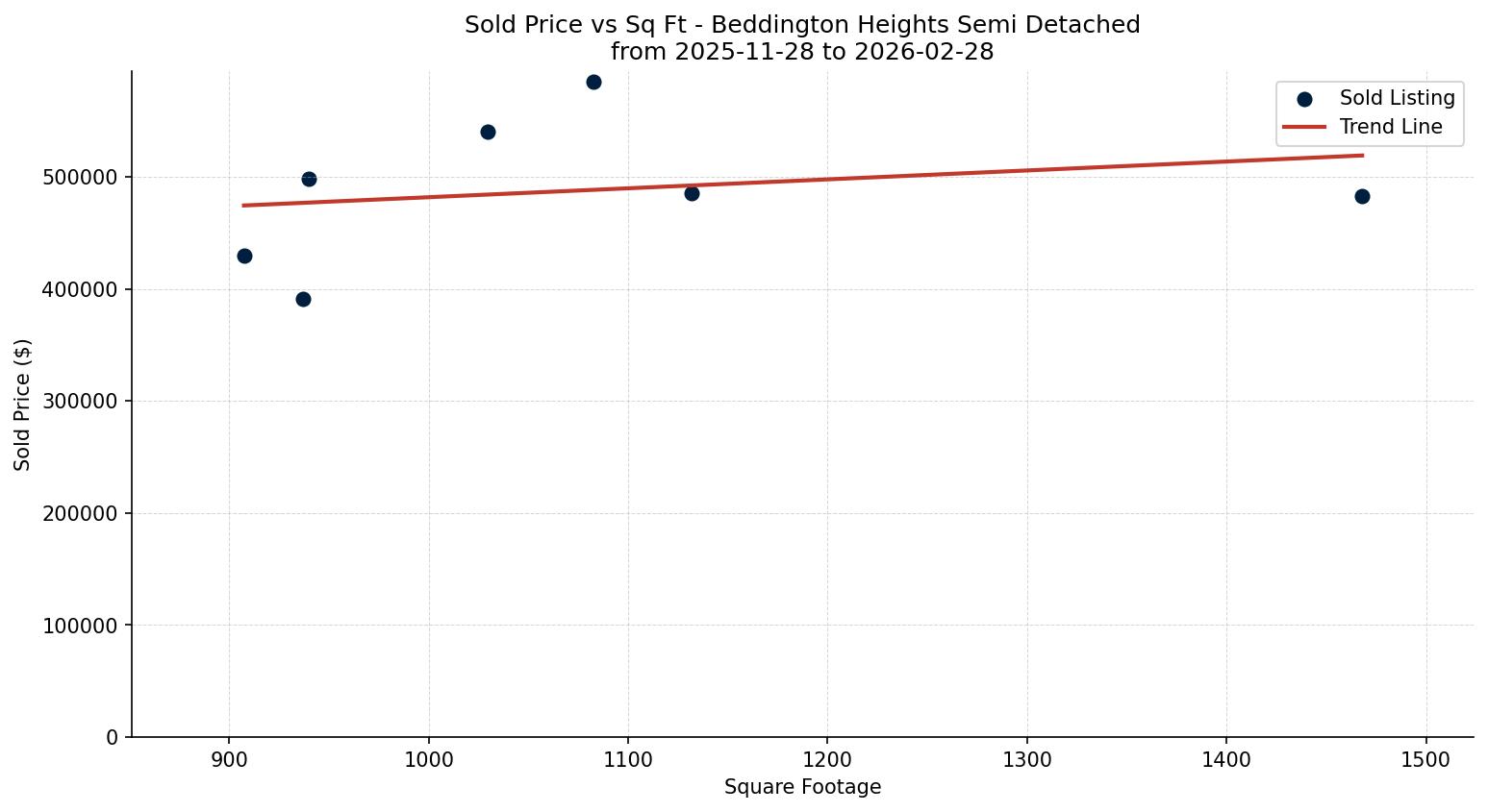 Beddington Heights Semi Detached (Half Duplex) Price vs. Square Footage – last 3 months