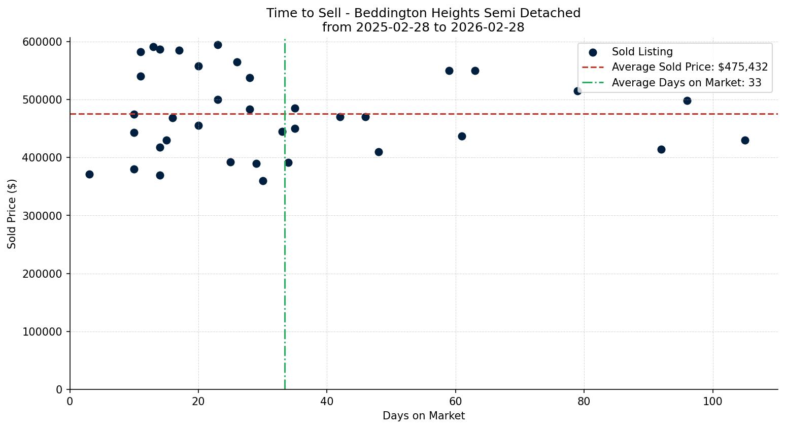 Beddington Heights Semi Detached (Half Duplex) Time to Sell from 2025-02-28 to 2026-02-28
