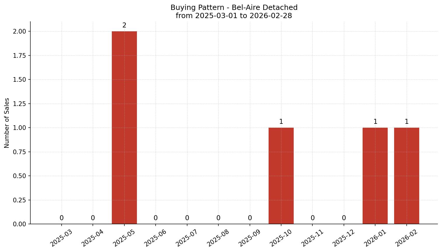 Bel-Aire Detached Buying Pattern – last 12 months